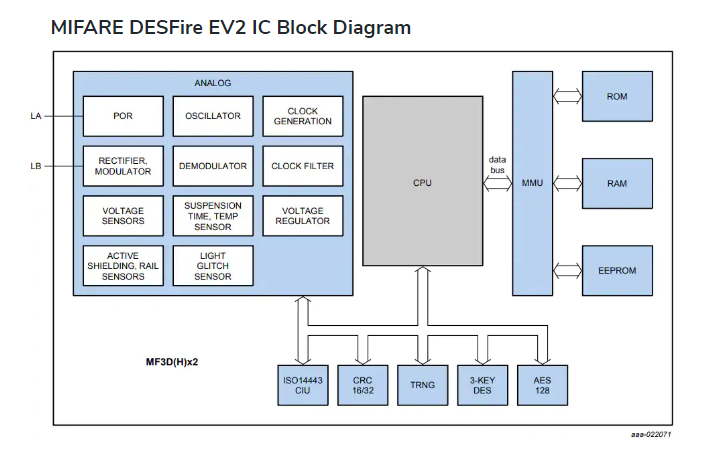 MIFARE® DESFire® EV2