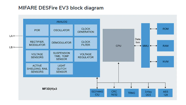 MIFARE® DESFire® EV3