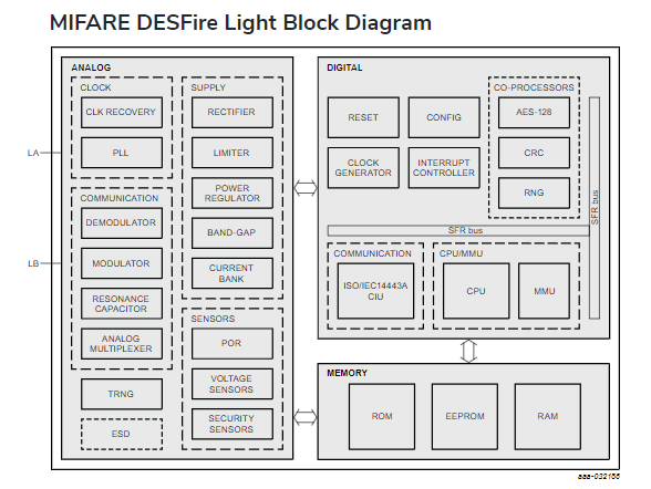 MIFARE® DESFire® Light