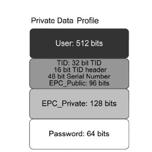 Private data profile