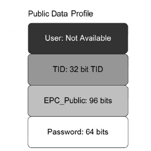 Public data profile