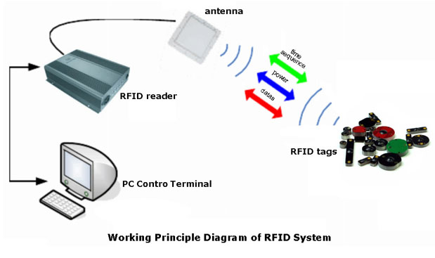 Factors affecting uhf read range